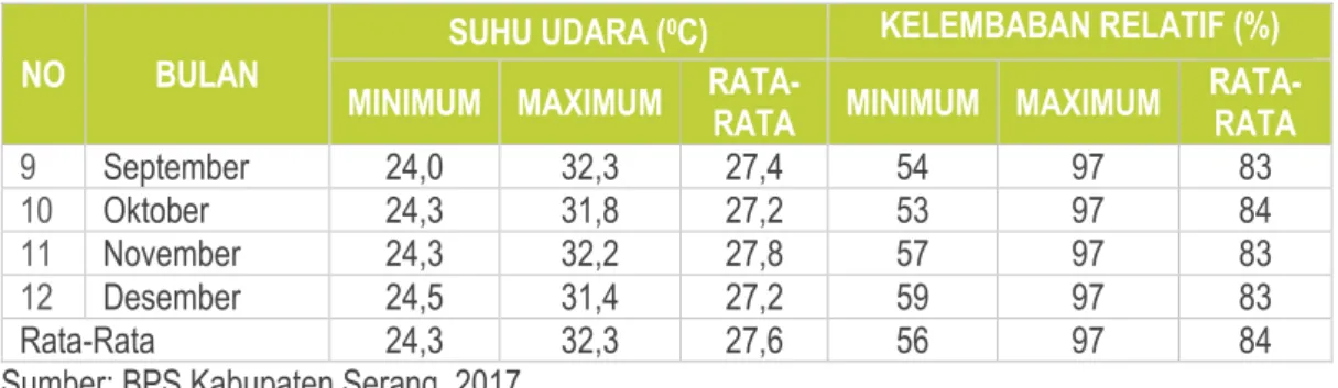 TABEL 2.3 Rata-Rata Curah Hujan dan Jumlah Hari Hujan Per Bulan   Kabupaten Serang, 2016 