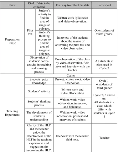 Table 3.1 Outline of data collection 