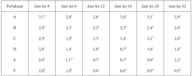 Tabel 1.  Rata – rata konsentrasi oksigen terlarut (mg/l) media perlakuan dengan kepadatan                Daphnia spp