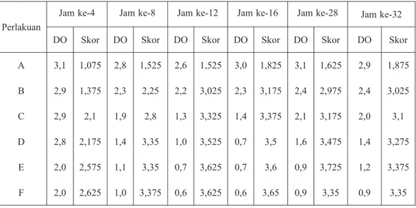 Tabel 2.  Rata-rata skoring warna tubuh Daphnia spp. hasil pengamatan dan konsentrasi oksigen terlarut                media perlakuan (mg/l)