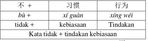 Gambar 10. Pola kalimat kata negasi bù (不) 