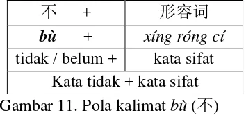 Gambar 11. Pola kalimat bù (不) 