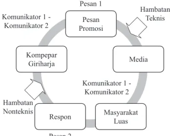 Gambar 2. Model komunikasi pada promosi Desa  Jelekong oleh Kompepar Giriharja