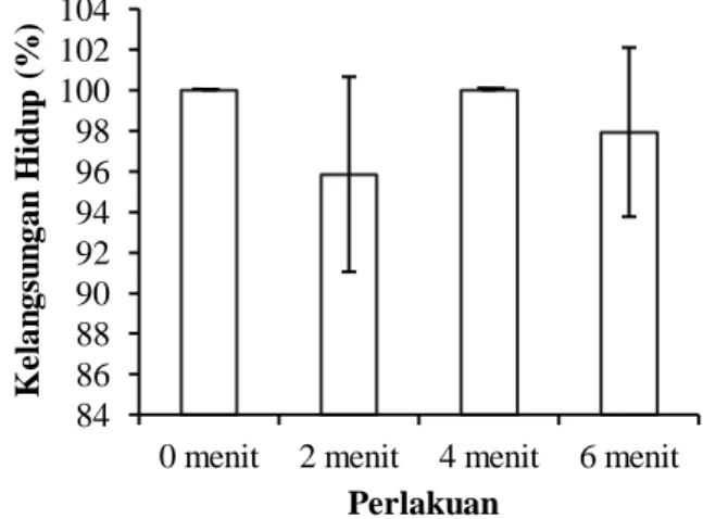 Gambar  2.  Tingkat  kelangsungan  hidup  (%)  benih  ikan  maskoki  mutiara carassius auratus  dari  setiap  perlakuan selama penelitian (p&gt;0,05)