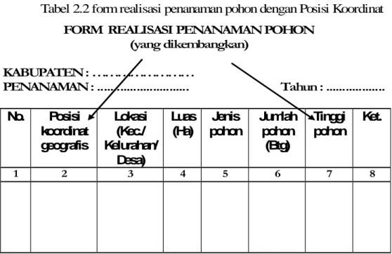 Tabel 2.2 form realisasi penanaman pohon dengan Posisi Koordinat  FORM  REALISASI PENANAMAN POHON  