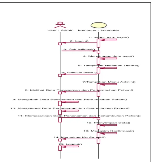 Gambar 4.11 Sequence Diagram User Admin  