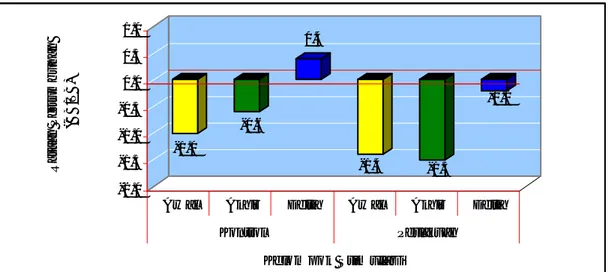 Gambar 1. Rataan Skor-Z  Pertumbuhan Anak (BB/TB) Kelompok Kontrol (KK) dan kelompok                   Perlakuan (KP) sebelum dan setelah Dilakukan Stimulasi Psikososial