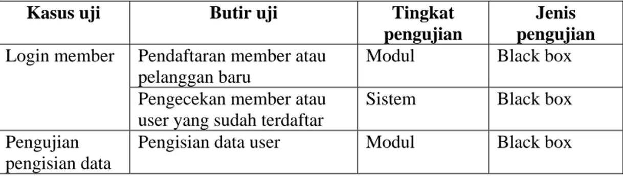 Table 5.1 Rencana pengujian Sistem Informasi Penjualan Motor Pada PT. Hasta  Bersama Prima Jaya yang berbasis web 