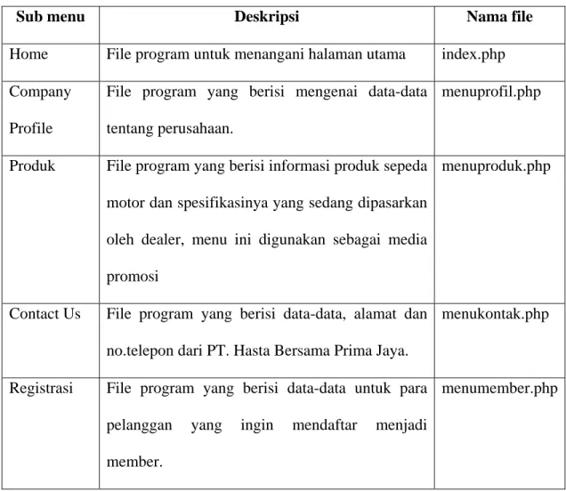 Tabel 5.5 Implementasi halaman utama user 