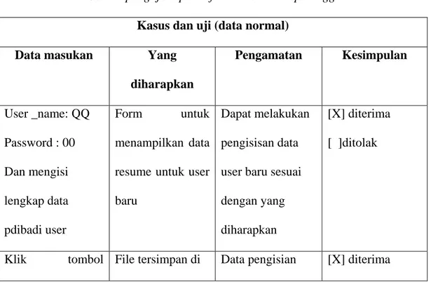 Tabel 5.2 pengujian pendaftaran user atau pelanggan baru  Kasus dan uji (data normal) 