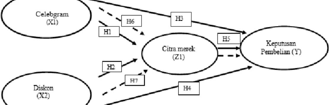 Gambar 1. Model Hipotesis Penelitian  Metodologi Penelitian 