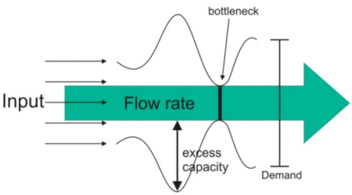 Gambar diatas menunjukkan efek kapasitas dan jumlah  output dan input pada sistem terhadap permintaan dan flow rate,  unit maksimal yang diproses dan memenuhi permintaan tidak lebih  besar dari kapasitas terkecil pada sistem, jadi, bottlenecks  merupakan h