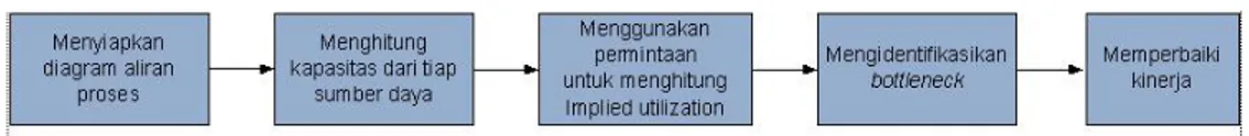 Gambar 2.1 Langkah Analisis Kapasitas 