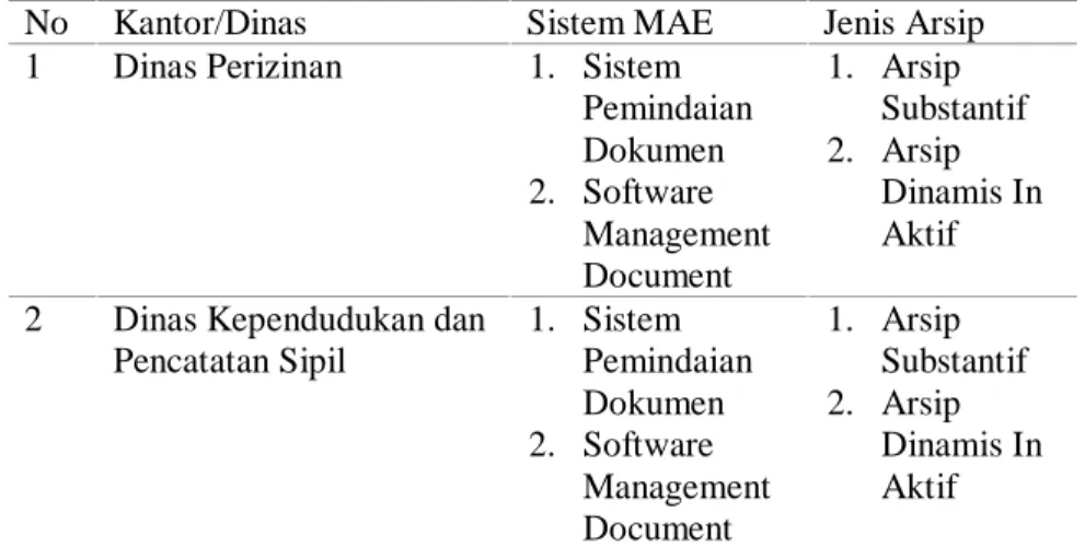 Tabel 2. Sistem manajemen arsip elektronik yang diimplementasikan