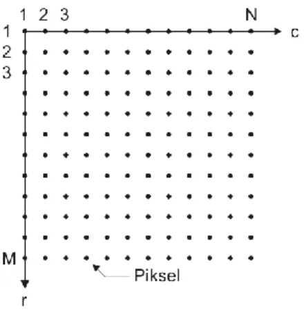 Gambar 2.1 Koordinat Piksel    