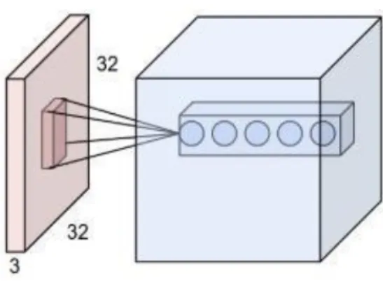 Gambar 2.6 Convolutional Layer 