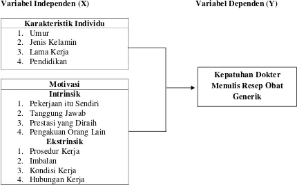 Gambar 2.2 Kerangka Konsep Penelitian 