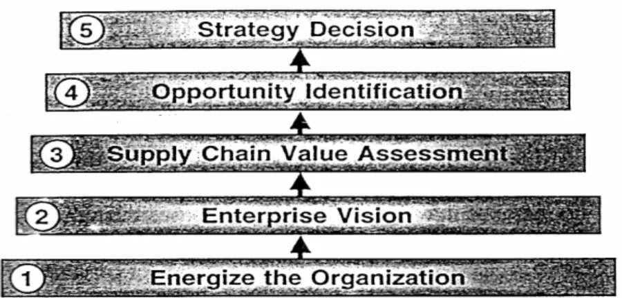Gambar 2.4 Strategy steps   Sumber : Ross, 2003, p131 