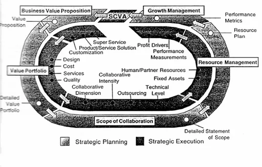 Gambar 2.5 Structuring the e-SCM business architecture strategy  Sumber : Ross, 2003, p139 