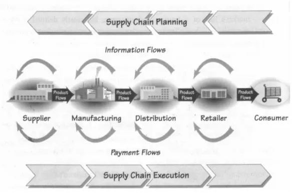 Gambar 2.1 Proses Supply Chain  Sumber : Kalakota ,2001, p274 