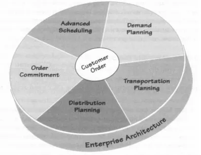 Gambar 2.2 Elemen dari Supply Chain Planning  Sumber : Kalakota ,2001, p284  
