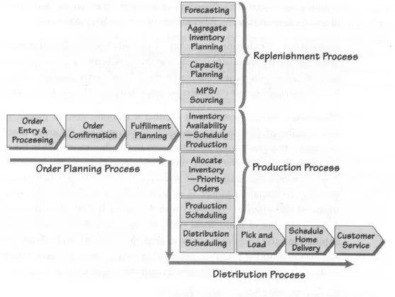 Gambar 2.3 Siklus Supply Chain Execution  Sumber : Kalakota ,2001, p287