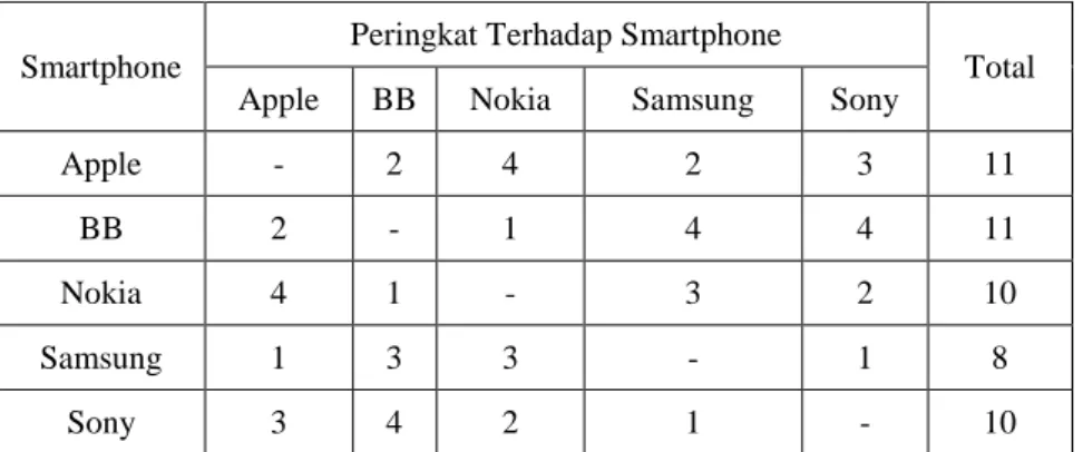 Tabel 1. Resume Peringkat Tingkat Kemiripan Smartphone 