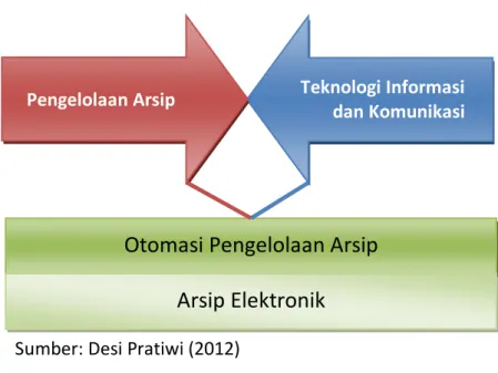 Gambar 1. Pengelolaan Arsip Berbasis TIK  