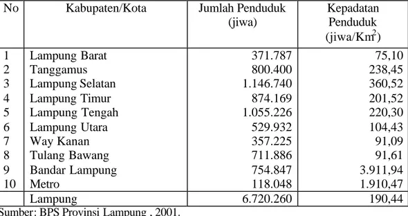 Tabel 4.2.  Jumlah Penduduk Provinsi Lampung Menurut Kabupaten/Kota  No  Kabupaten/Kota  Jumlah Penduduk 
