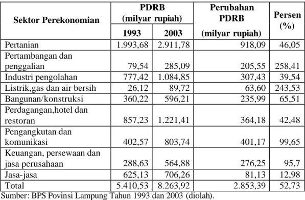 Tabel 5.1. Perubahan PDRB Provinsi Lampung Menurut Sektor Perekonomian     Berdasarkan Harga Konstan 1993, Tahun 1993 dan 2003 
