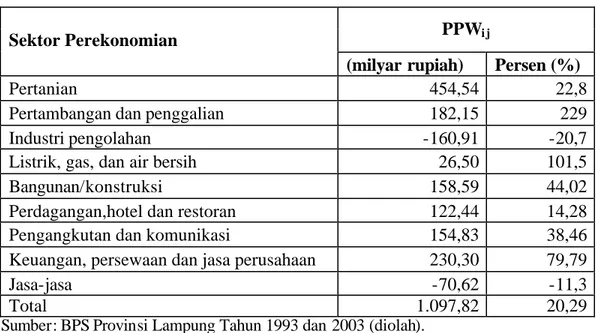 Tabel 5.6. Analisis  Shift  Share Menurut Sektor Perekonomian di Provinsi  Lampung Berdasarkan Komponen Pertumbuhan Pangsa Wilayah,  Tahun 1993-2003 