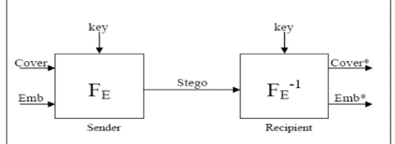 Gambar 2.2  Cara kerja Steganografi secara umum 