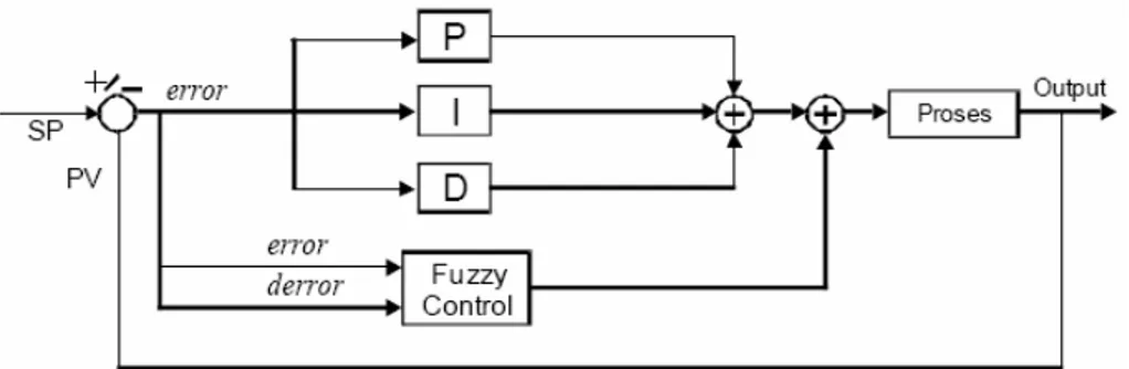 Gambar 3. Hybrid Kendali PID- Logika Fuzzy 