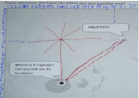 Figure 5.1 System made by the student to locate the sunken ship 