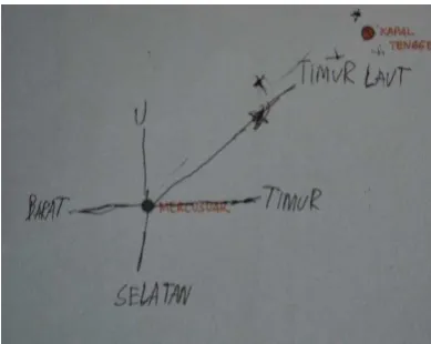 Figure 5.12 Students locate the sunken ship by only consider the direction 