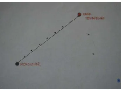 Figure 5.13 A system made by the students which consider  distance and direction 