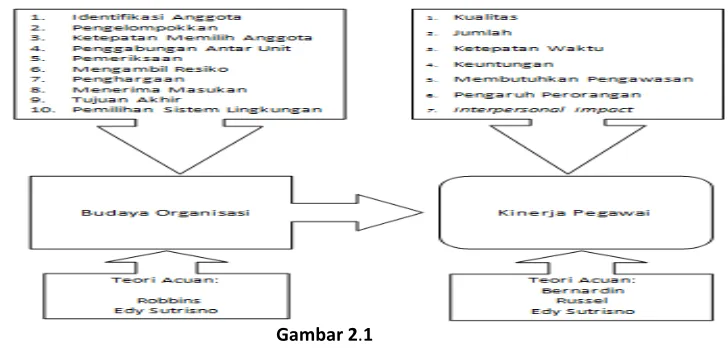 Gambar 2.1 Alur Pikir Penelitian 