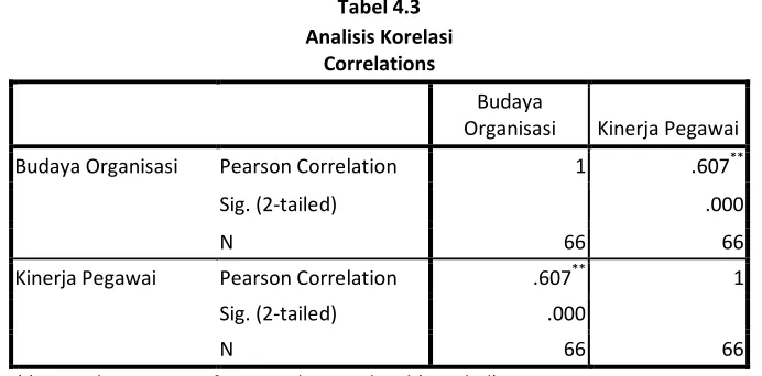 Tabel 4.3 Analisis Korelasi 