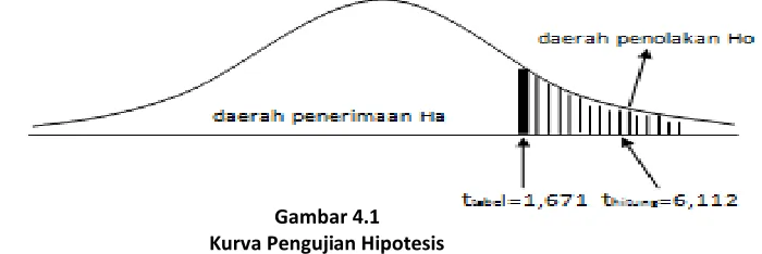 Gambar 4.1 Kurva Pengujian Hipotesis 