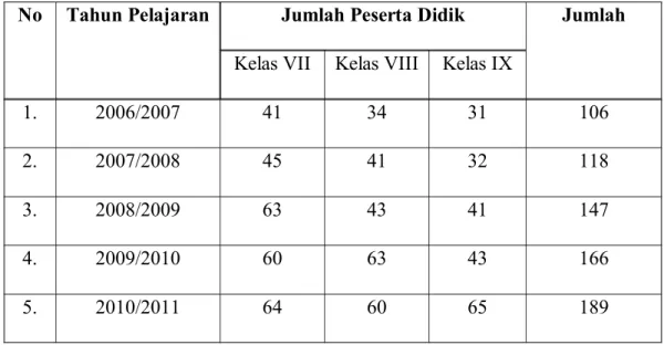 Tabel di atas menunjukkan bahwa, sejak jabatan Kepala Madrasah dipegang oleh  Muh.  Agus,  terjadi  peningkatan  jumlah  peserta  didik