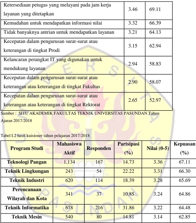 Tabel I.2 hasil kuisioner tahun pelajaran 2017/2018         