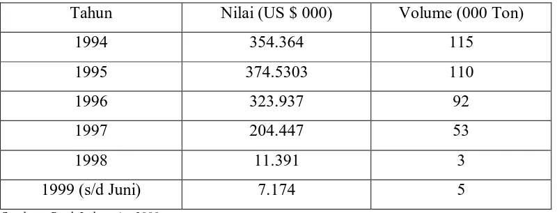 Tabel 2. Volume dan nilai ekspor barang jadi dari rotan Indonesia  