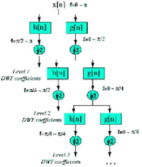 Gambar 2.2 Dekomposisi Wavelet dengan frekuensi sinyal asal f=0 