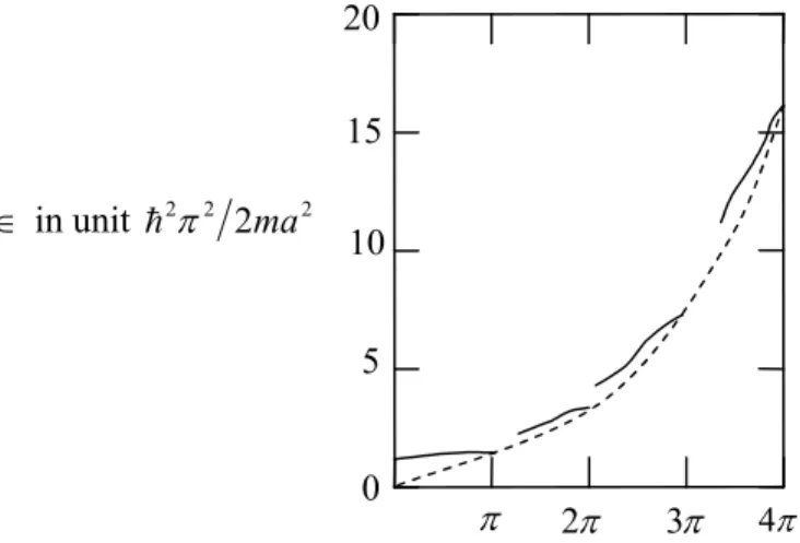 Gambar 6. Daerah antara energi dan nomor gelombang untuk potensial Krong-Penney, dengan  3  2