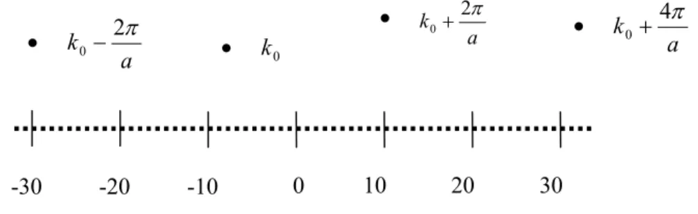 Gambar 7. Titik yang lebih rendah mewakili nilai vektor gelombang  k  2  n L , ini merupakan  titik yang diijinkan oleh kondisi batas periodik pada fungsi gelombang pada sebuah lingkaran yang  dibatasi oleh L dan ditempati oleh 20 sel primitif