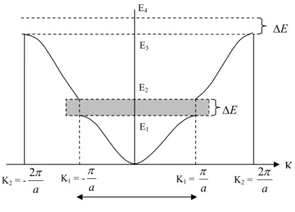 Gambar 2. (a). Grafik energi   terhadap vektor gelombang k untuk sebuah elektron  bebas