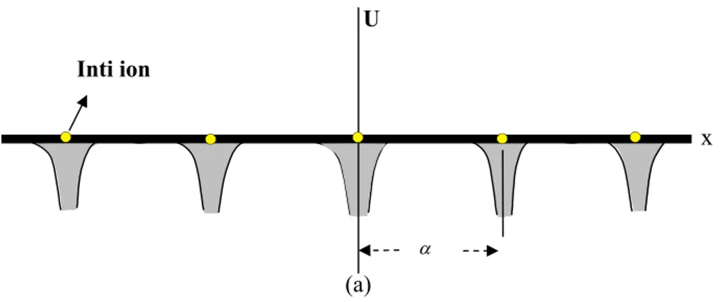 Gambar  3a  menggambarkan  variasi  dari  energi  potensial  elektrostatik,  sebuah  elektron  konduksi  dalam    medan  ion  positip