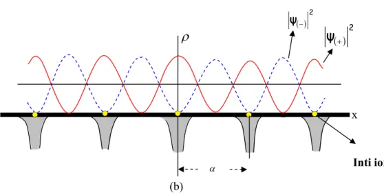 Gambar 3. (a). Variasi energi potensial sebuah elektron konduksi di medan inti ion dalsm sebauh  kisi linier