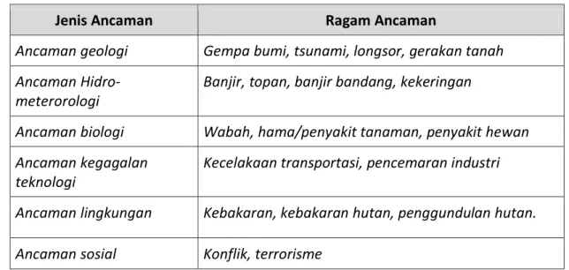 Tabel 2.1. Jenis dan ragam ancaman 