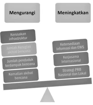 Gambar 2.3. Target SFDRR 
